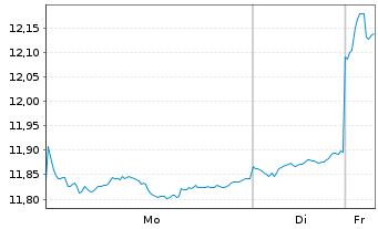 Chart HSBC MSCI Em.Markts. UCITS ETF - 1 Woche