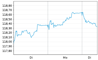 Chart iShsV-Germany.Govt Bd U.ETF - 1 Woche