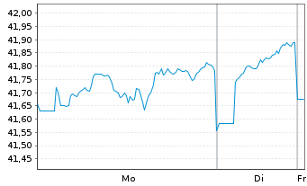 Chart HSBC MSCI JAPAN UCITS ETF - 1 Woche