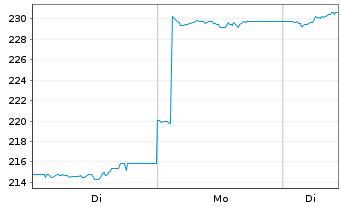 Chart iShsVII-MSCI Kor.U.ETF USD Acc - 1 Woche