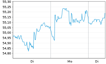 Chart HSBC MSCI USA UCITS ETF - 1 Woche