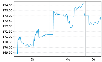 Chart iShsVII-MSCI Mexico Cap.UC.ETF - 1 Woche