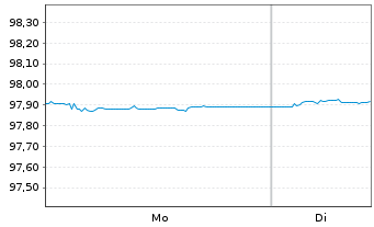 Chart PFI SETF-P.EO Sht Matur.Source - 1 Woche