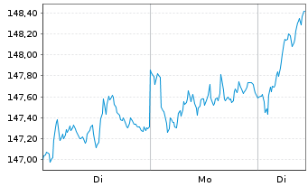 Chart Source Mkts-S.STXXEur.600U.ETF - 1 Woche