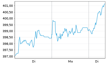 Chart Source Mkts-S.MSCI Euro.U.ETF - 1 Woche