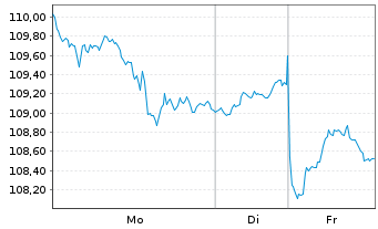 Chart Source Mkts-S.Russell2000U.ETF - 1 Woche