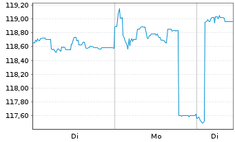 Chart PFI ETF-P.Sterl.Sh.Mat.U.ETF Reg.Shs GBP Income oN - 1 Woche