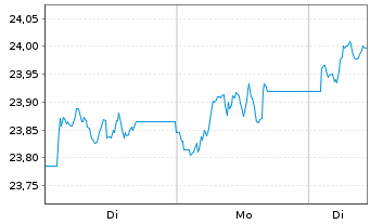 Chart HSBC FTSE 250 UCITS ETF - 1 Woche