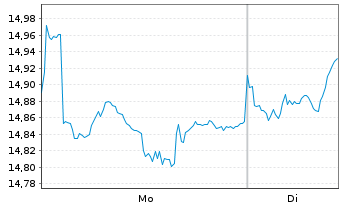 Chart iShsV-EM Dividend UCITS ETF - 1 Woche