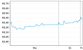 Chart iShs EO H.Yield Corp Bd U.ETF - 1 Woche