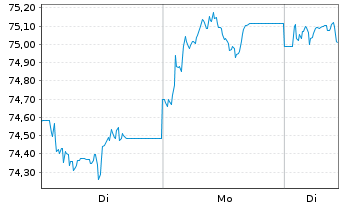 Chart iShsIII-Em.Asia L.Gov.Bd U.ETF - 1 Woche