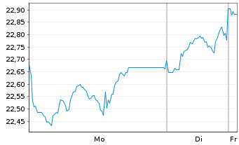 Chart iShsV-O+G Expl.&Prod.UCITS ETF - 1 Woche
