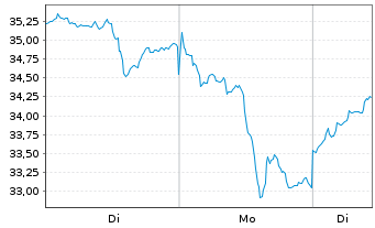 Chart iShsV-S&P Gold Produc.UCIT ETF - 1 Woche