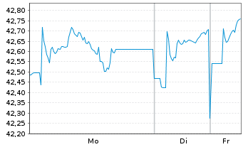 Chart iShsV-Agribusiness UCITS ETF - 1 Week