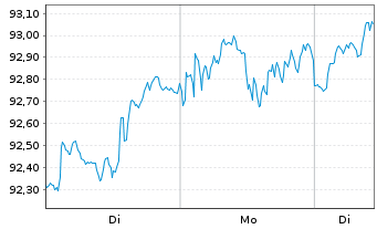 Chart iShs V-MSCI ACWI UCITS ETF - 1 Woche