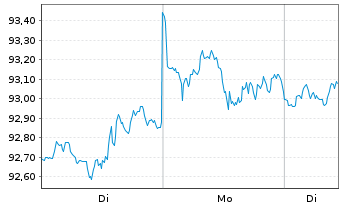 Chart iShs VI-E.S&P 500 Min.Vol.U.E. - 1 Woche