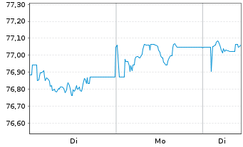 Chart iShsV-USD EM Corp Bd U.ETF - 1 Woche