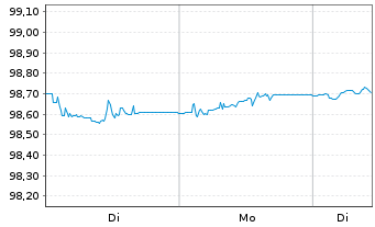 Chart iShsV-Eu.Co.Bd In.Ra.Hdg U.ETF - 1 Woche