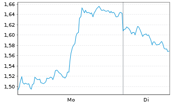 Chart WisdomTree Gold 3x Daily Short - 1 Woche