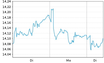 Chart SPDR S&P Eme.Mkts Div.Aris.ETF - 1 Woche
