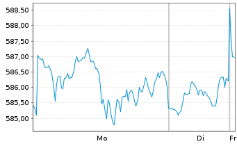 Chart SPDR S&P 500 UCITS ETF - 1 Woche