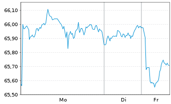 Chart SPDR S&P US Divid.Aristocr.ETF - 1 Woche