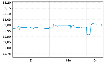 Chart SS.SP.E.E.I-S.B.S.0-3Y.EO C.E. - 1 Woche