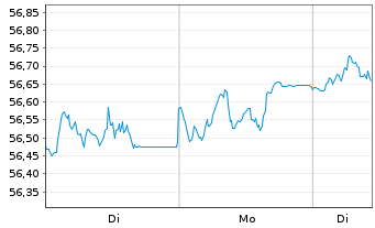Chart SPDR Bl.1-5Y.Gilt U.ETF - 1 Woche