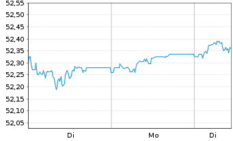 Chart SPDR Bloom.EO H.Y.Bd U.ETF - 1 Woche
