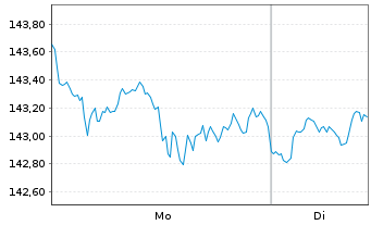 Chart UBS(I)ETF-UBS Core MSCI USA UE - 1 Woche