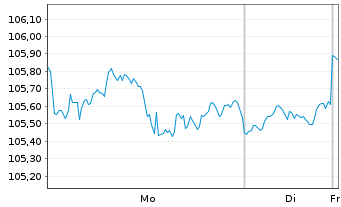 Chart UBS(I)ETF-MSCI USA VALUE U.E. Shares A - 1 Woche