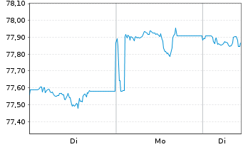 Chart iShs Global Corp Bd UCITS ETF - 1 Woche