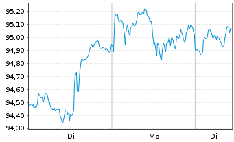 Chart UBS(Irl)ETF - S&P 500 U.ETF - 1 Week