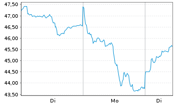 Chart UBS(I)ETF-Sol.Gl.Pu.G.Min.U.E. - 1 Woche
