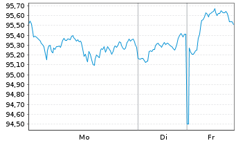 Chart UBS(Irl)ETF-MSCI WORLD U.ETF - 1 Woche