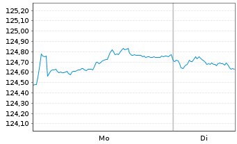 Chart iShsV-France Govt Bond U.ETF EUR - 1 Woche