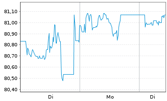 Chart PIF-US Sh.T.Hgh Yld Corp.Bd UE - 1 Woche