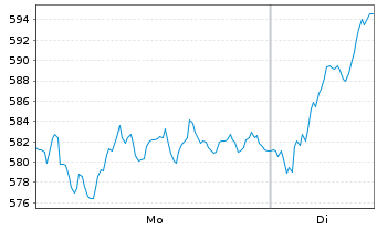 Chart WisdomTree EURO STOXX 50&reg; 3x Daily Leveraged - 1 Woche