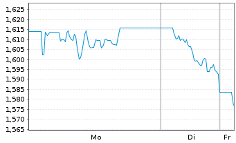 Chart WisdomTree Multi Ass.Iss.PLC ETP Secs 12(12/62) - 1 Woche
