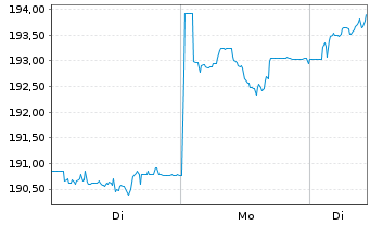 Chart UBS FdSo-UBS MSCI AC As.xJ SF - 1 Week