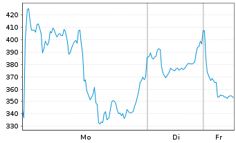 Chart WisdomTree Silver 3x Daily Leveraged - 1 Week
