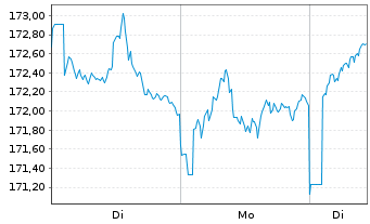 Chart iShsV-MSCI Jap-GBP Hdg U-ETF A - 1 Woche