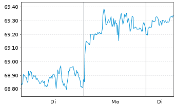 Chart SPDR S&P 500 Low Volatil.ETF - 1 Woche