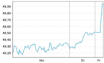 Chart Vanguard FTSE 100 UCITS ETF - 1 Woche