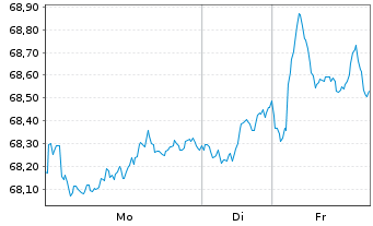 Chart iShs VI-E.MSCI Eur.Min.Vol.U.E - 1 Woche