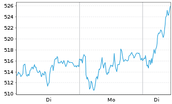 Chart WisdomTree DAX 30 3x Daily Leveraged - 1 Week