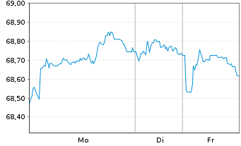Chart iShsVI-Gl.AAA-AA Govt Bd U.ETF - 1 Woche