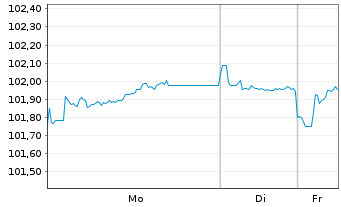 Chart iShsVI- EO Corp Bd Finl U.ETF - 1 Woche