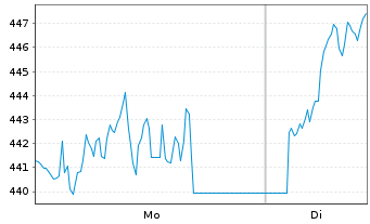 Chart WisdomTree Multi Ass.Iss.PLC 3xLev.ETP Secs12 - 1 Week