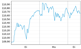 Chart iShsVI-S&P 500 CHF H.U.ETF Acc - 1 Woche